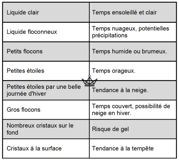 Baromètre à cristaux - Storm - Atelier Atypique